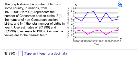 Solved The Graph Shows The Number Of Births In Some Country, | Chegg.com