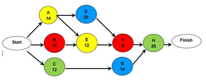 Solved Using Critical Chain Project Management (CCPM) and | Chegg.com