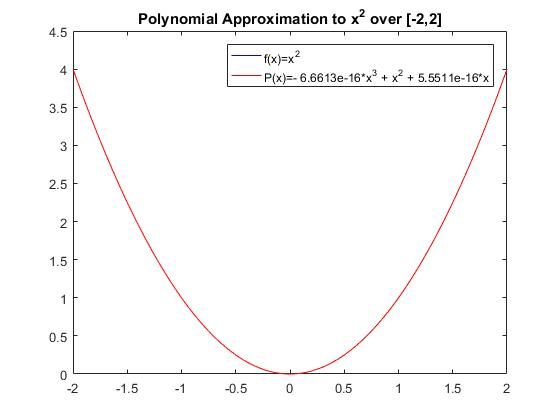 by observing the following graphs and from your | Chegg.com