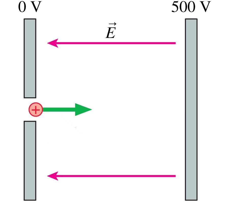 Solved (A) A positive charge is shot through a small hole | Chegg.com