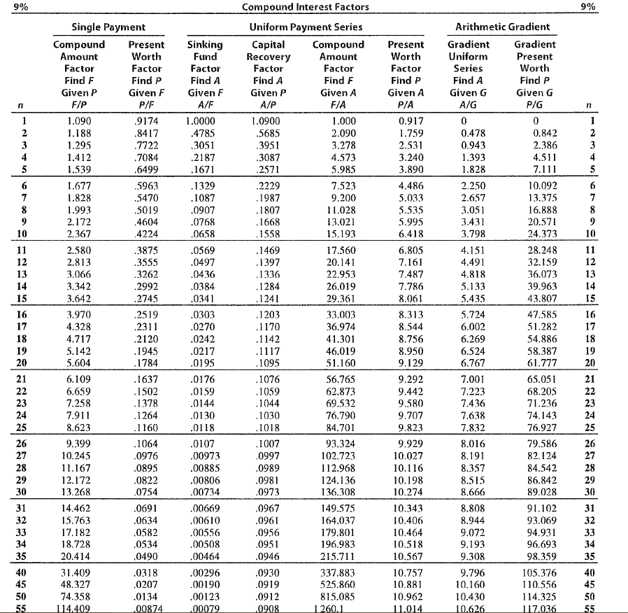 Solved Engineering economics Use attached interest table