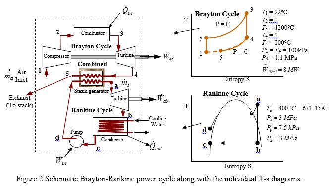 Power Cycle Examples Solved A) A picture of a combined Brayton-Ranking cycle | Chegg.com