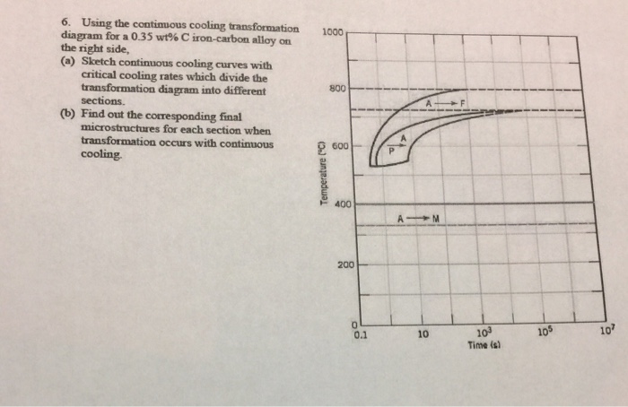 Solved Using The Continuous Cooling Transformation Diagram | Chegg.com