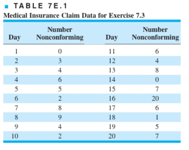 Table 7E.1 Contains data on examination of medical