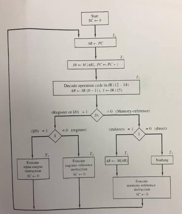 Four memory-reference instructions in the Basic | Chegg.com