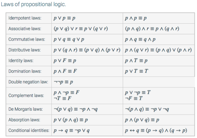 Solved Laws Of Propositional Logic Idempotent Laws: P Ξ P 