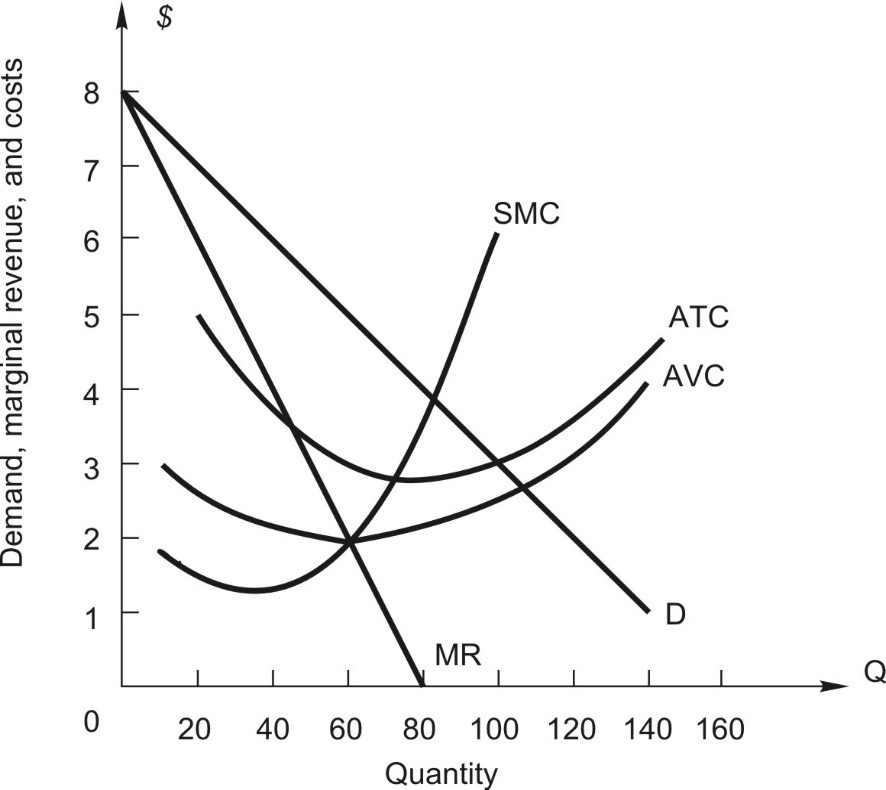 Solved The figure shows the demand and cost curves facing a | Chegg.com