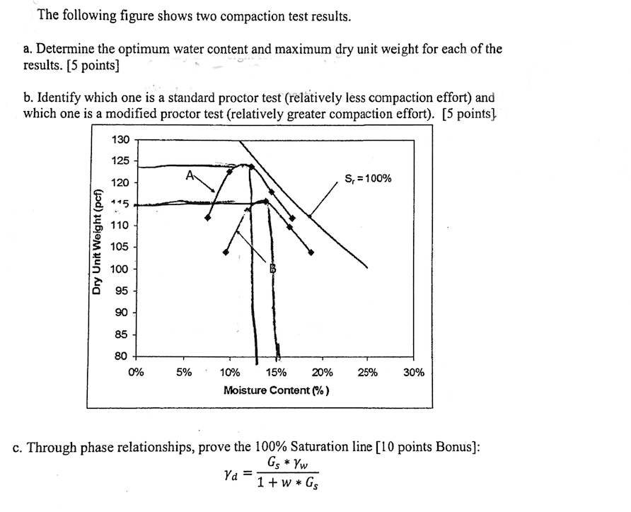 Solved The following figure shows two compaction test | Chegg.com