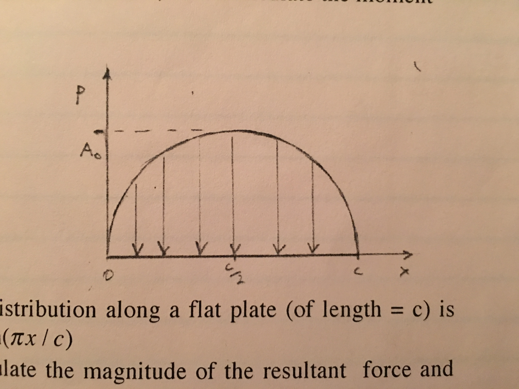 Solved The 2D pressure distribution along a flat plate (of