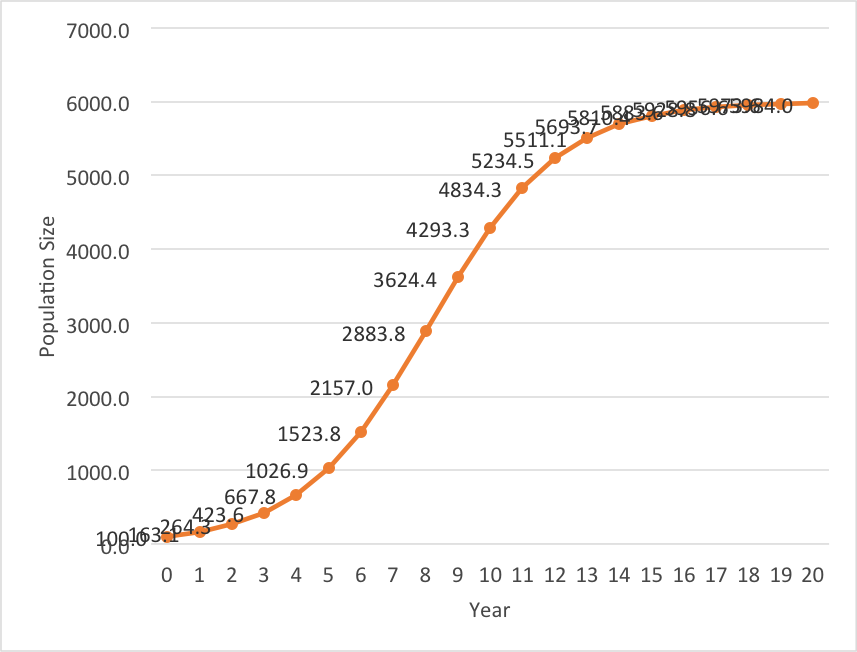 Identify The Type Of Population Growth Curve