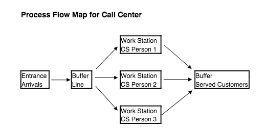Level 2 Data Flow Diagram For Call Center Customer Care