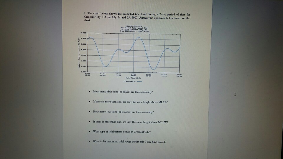 Solved 1. The chart below shows the predicted tide level
