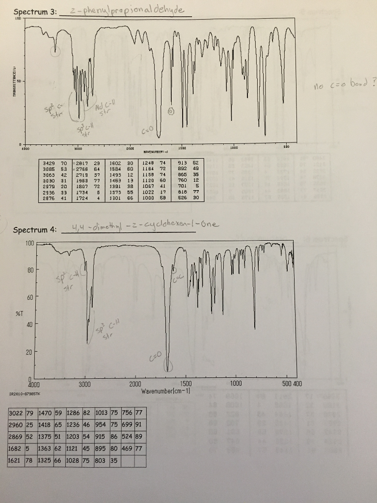 Solved Match The Following Ir Spectra With The Name An 