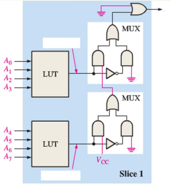 Solved 1.) Given the Xilinx FPGA slice, design the logic F = | Chegg.com