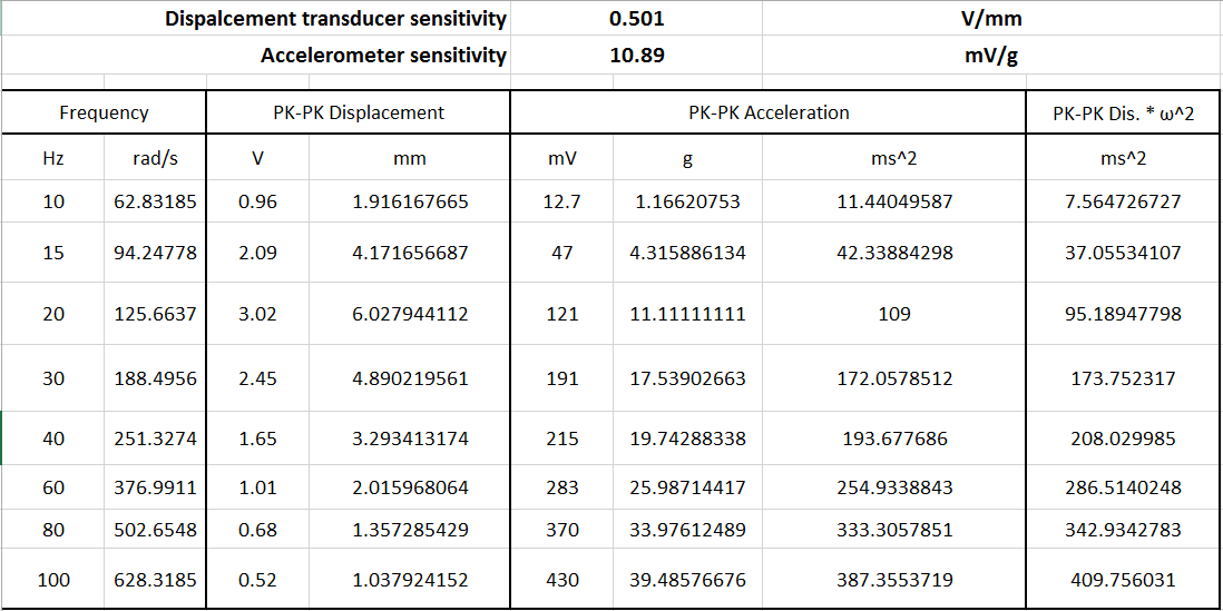Solved Dispalcement transducer sensitivity Accelerometer