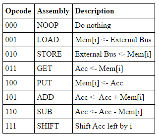 Design the following 8 bit processor using Verilog | Chegg.com