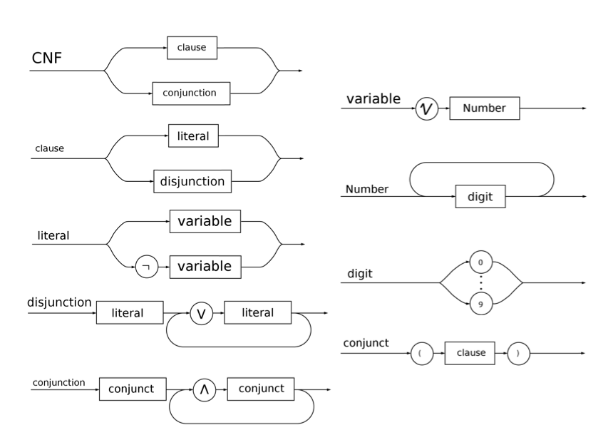 1. Beginning from the syntax diagrams for CNF, | Chegg.com