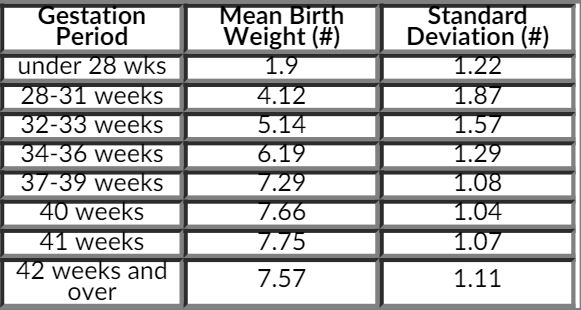 Solved Birth Weights in America The National Center for | Chegg.com