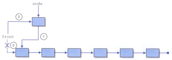 Solved The figure below shows a two step process to insert a | Chegg.com