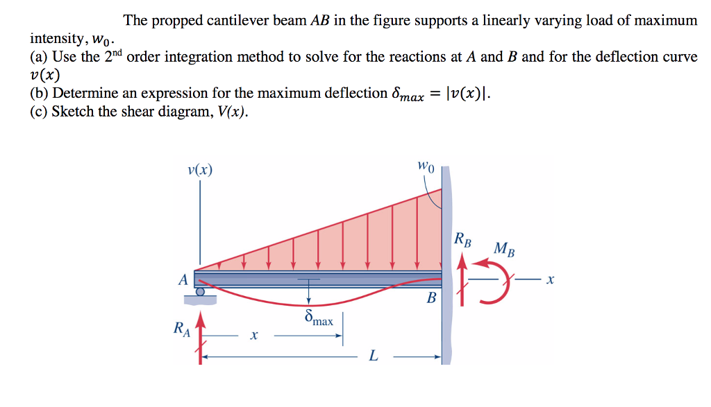 Solved The Propped Cantilever Beam Ab In The Figure Supports Chegg Com