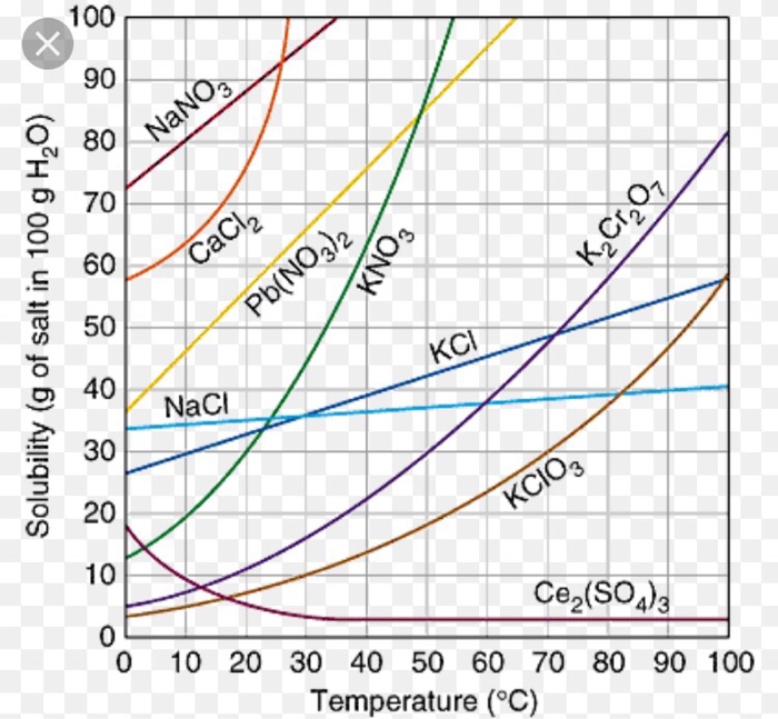 Solved from the solubility curve calculate how much KNO3 is