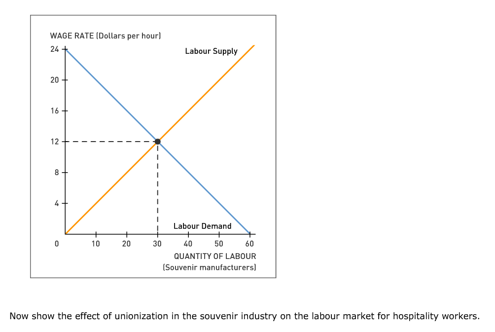 Solved Consider a tropical island economy with only two