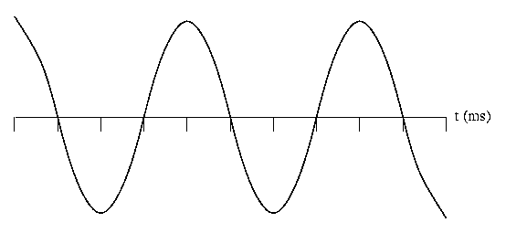 Solved The figure below represents a periodic wave plotted | Chegg.com