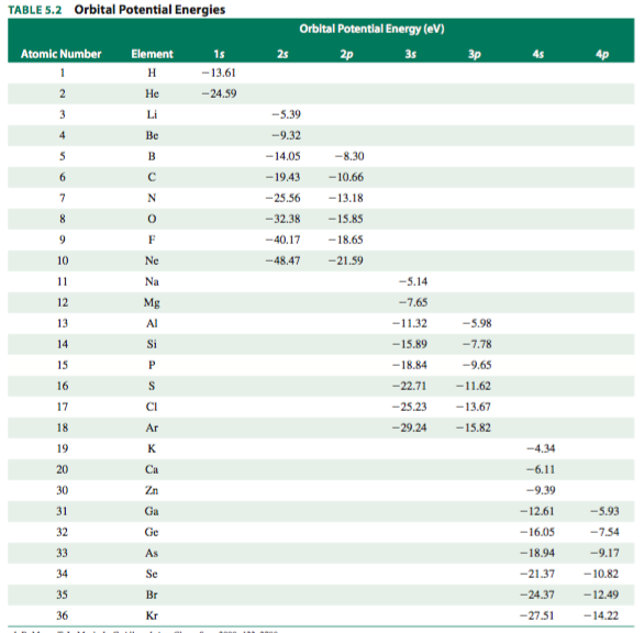 Solved Use the orbital potential energies from Table 5.2 to