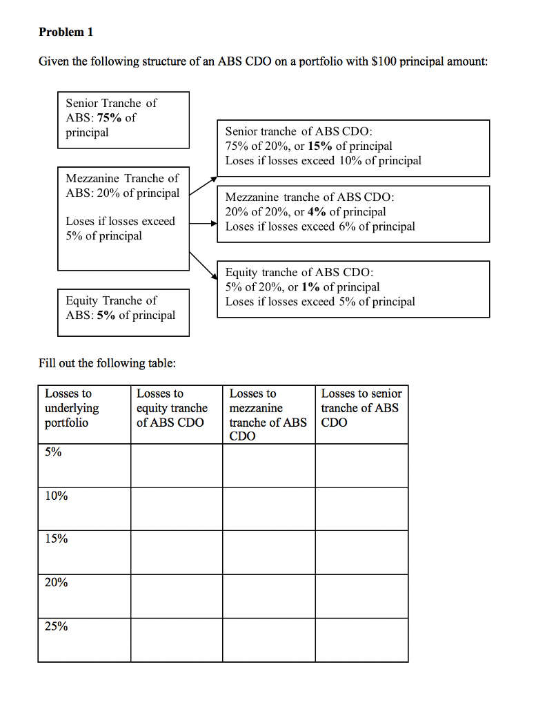 Solved Problem 1 Given the following structure of an ABS CDO