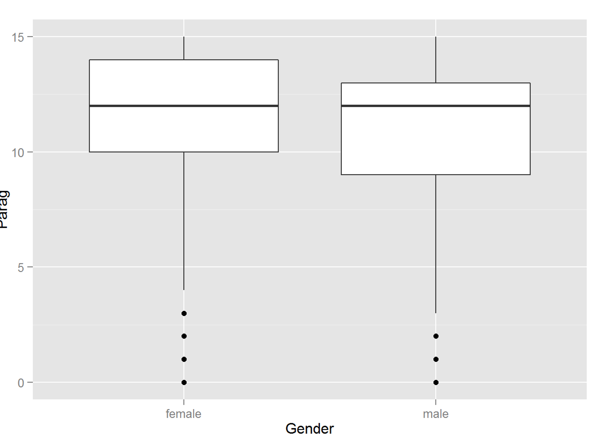 Solved These data are armed Forces Qualifying Test (AFQT)