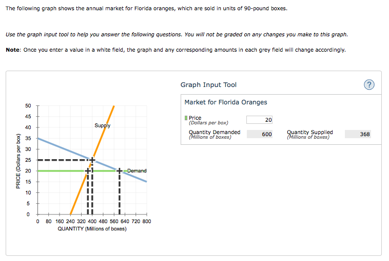 Solved In this market, the equilibrium price is per box, and