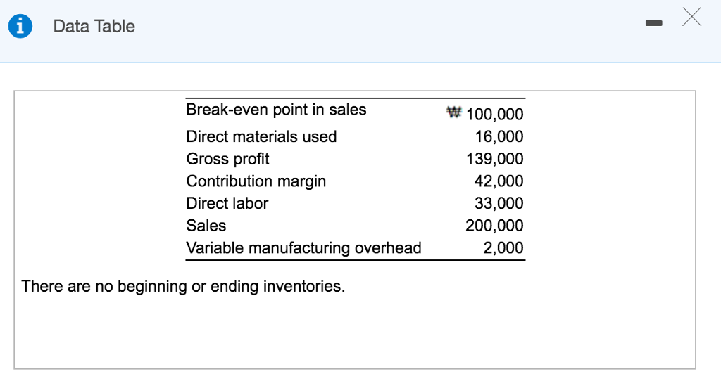 Solved Data Table Break-even Point In Sales Direct Materials 