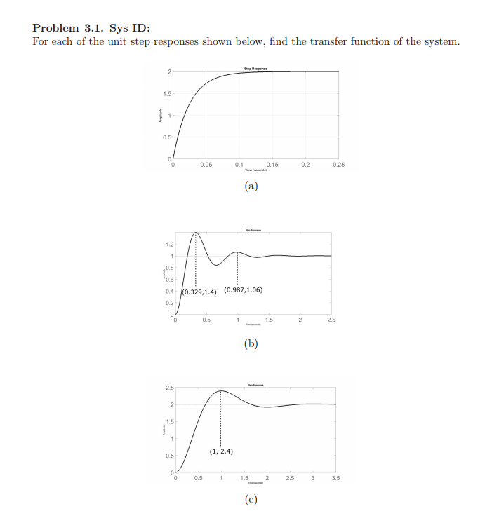 Problem 3.1. Sys ID: For Each Of The Unit Step | Chegg.com