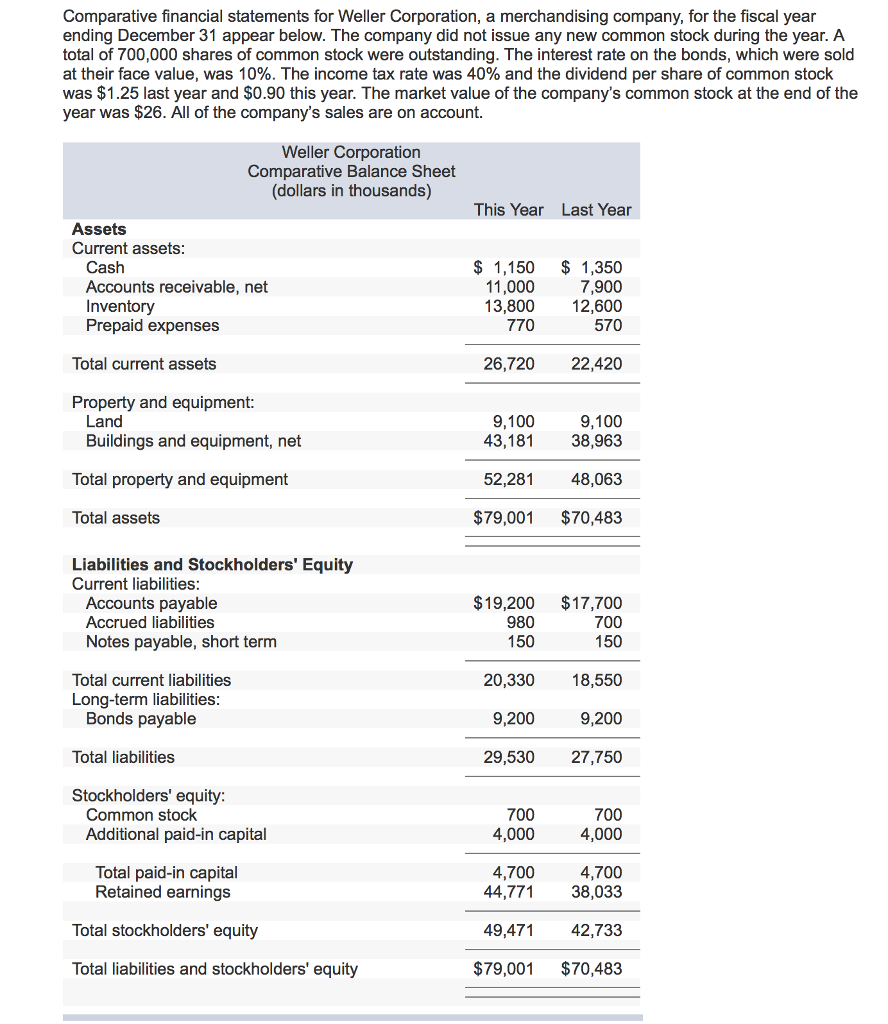 Solved Comparative financial statements for Weller | Chegg.com