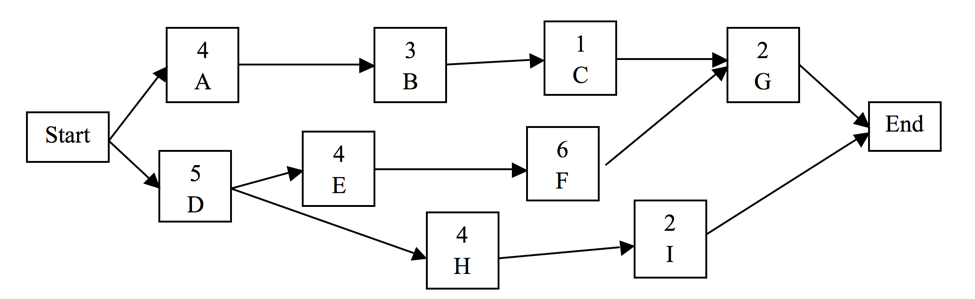 Solved Answer the following question for the network diagram | Chegg.com