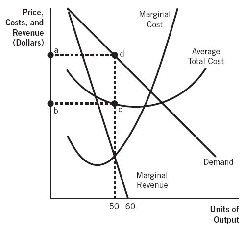 Solved Refer to the following graph for the next 4 | Chegg.com