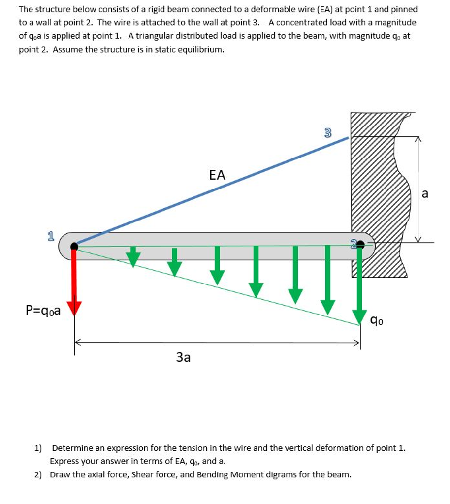 Solved The structure below consists of a rigid beam | Chegg.com