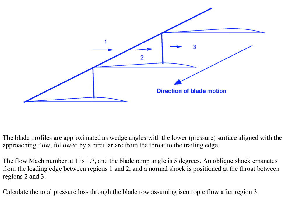 The blade profiles arc approximated as wedge angles