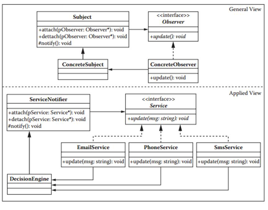 Java Implementation: Observer Design Pattern 