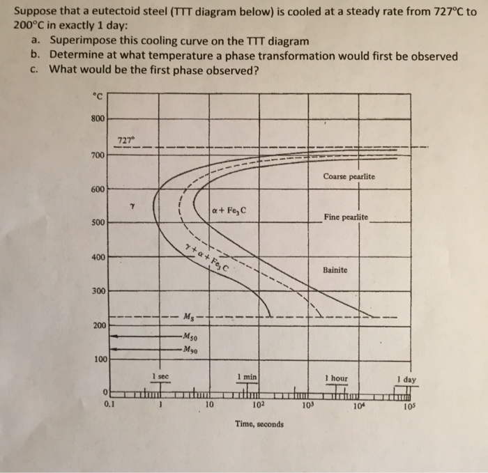 Solved Suppose That A Eutectoid Steel (TTT Diagram Below) Is | Chegg.com