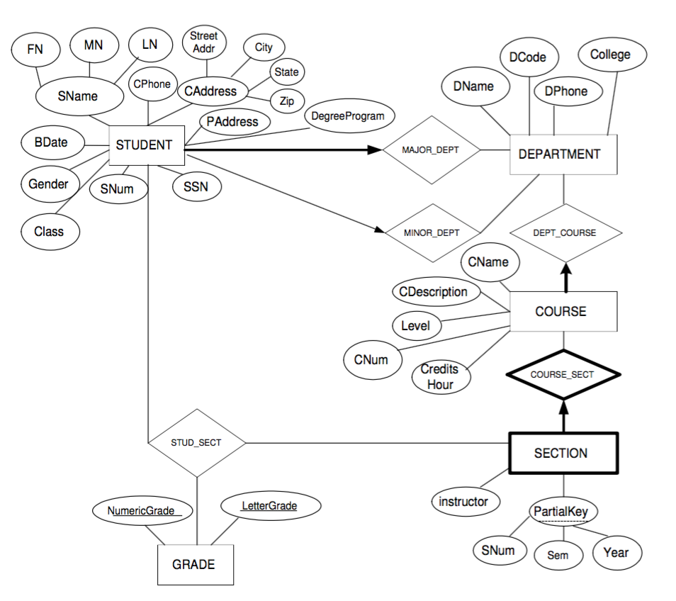 The normalization process. (show each table in 1NF, | Chegg.com