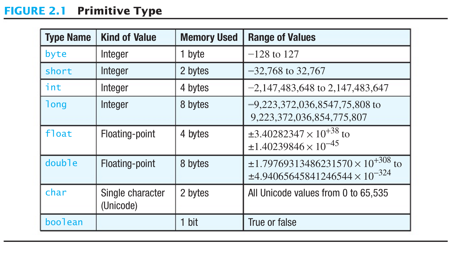 Solved Explain Why A 4 byte Float Has An Upper Bound Of 1038 Chegg