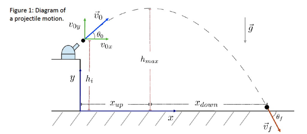 Solved (1) Consider a projectile motion in Figure 1, If the | Chegg.com