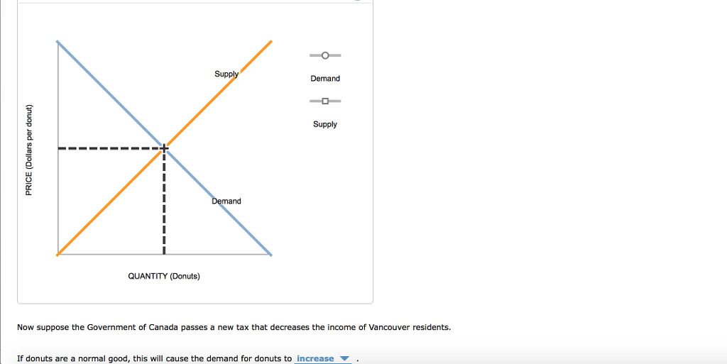 Solved The following graph shows the market for donuts in