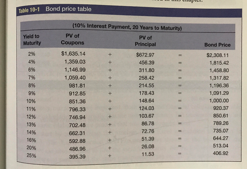 Solved Table 101 Bond price table (10 Interest Payment, 20