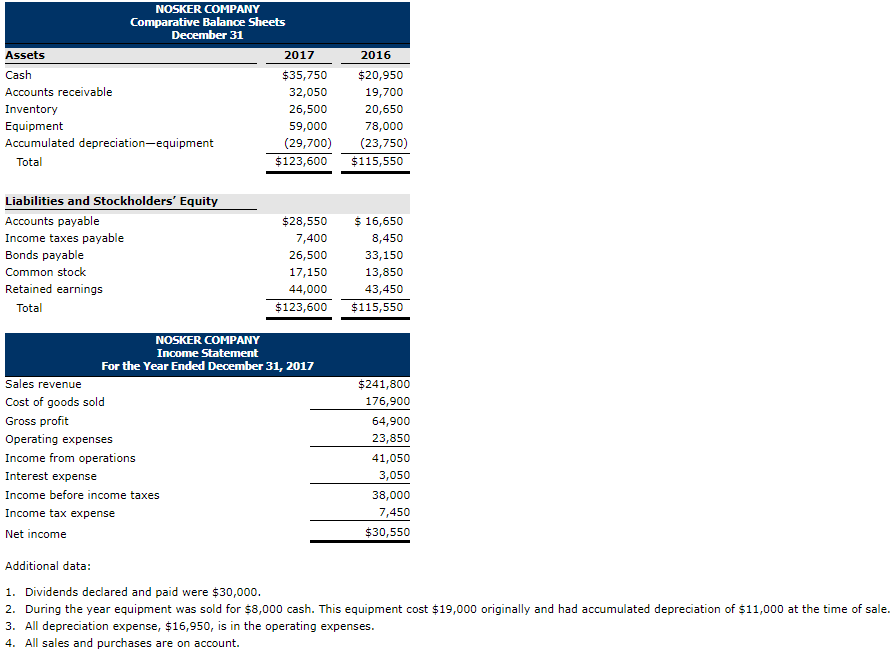 Solved NOSKER COMPANY Balance Sheets Assets Cash Accounts | Chegg.com