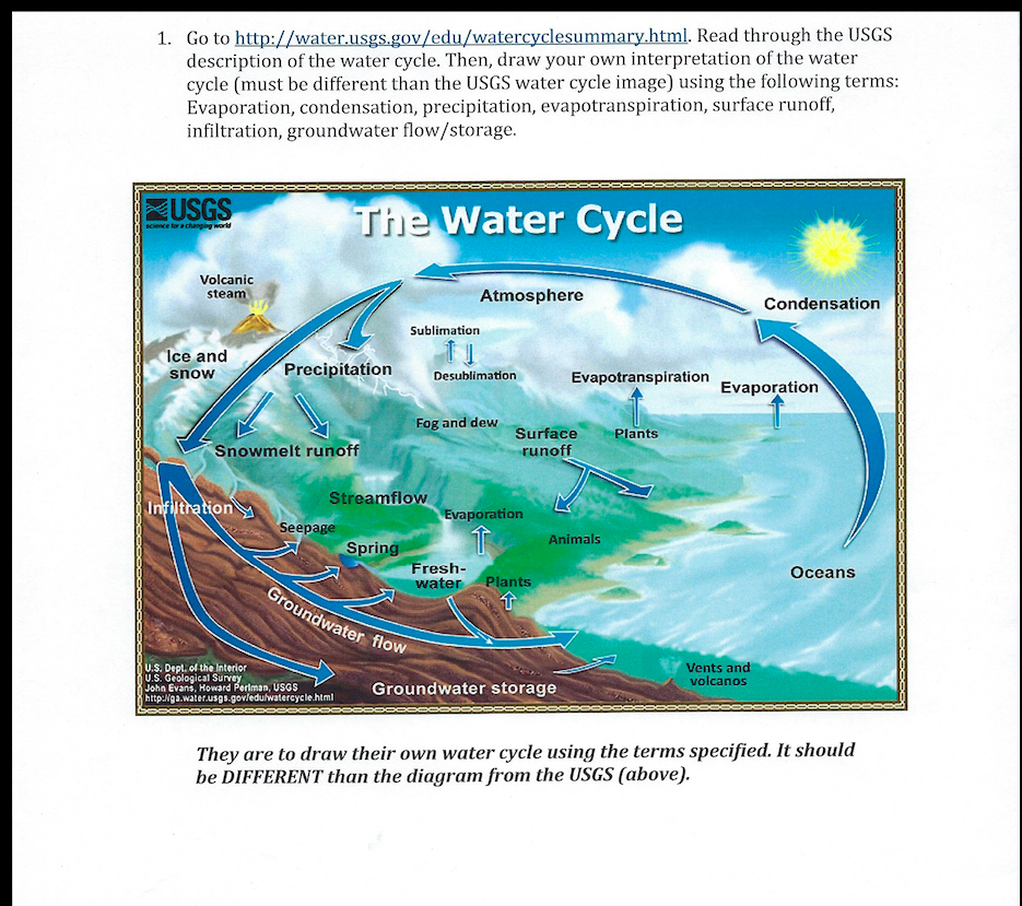 Usgs Water Cycle Diagram