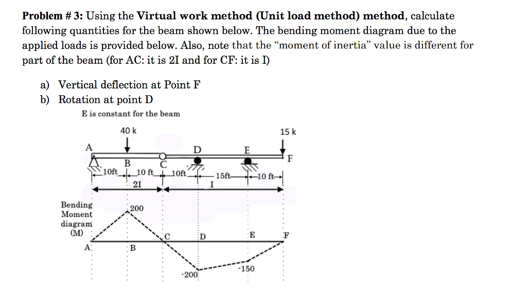 Solved Problem # 3: Using the Virtual work method (Unit load | Chegg.com
