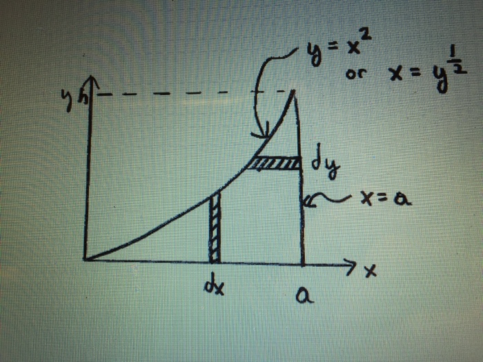 Solved Find x bar and y bar