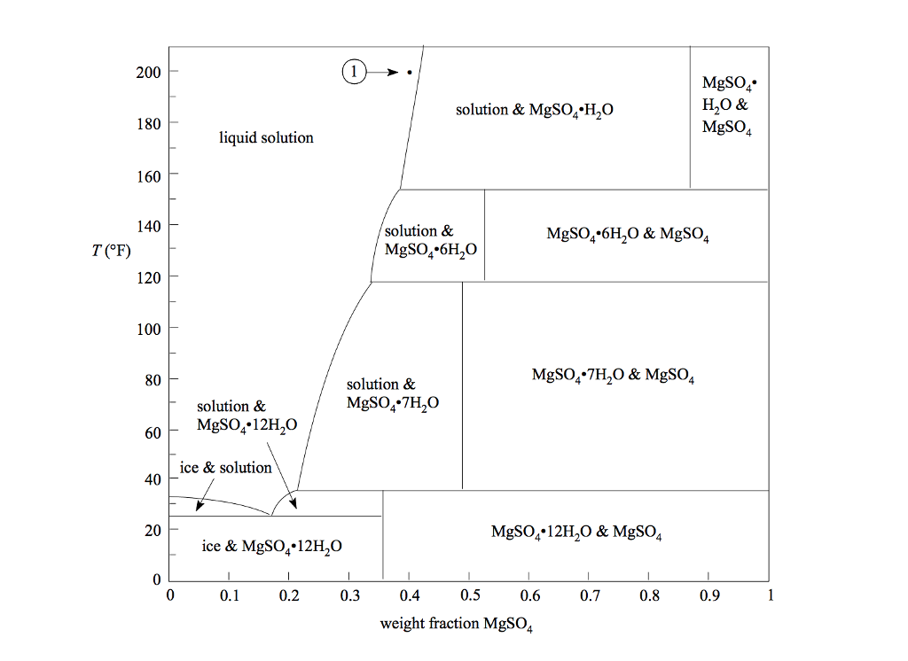 Solved MgSO4 H,O & MgSO 200 solution & MgSO*Ho 180 4 liquid | Chegg.com